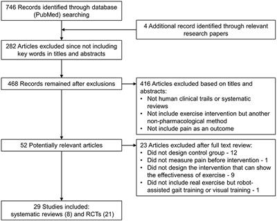 Exercise for Neuropathic Pain: A Systematic Review and Expert Consensus
